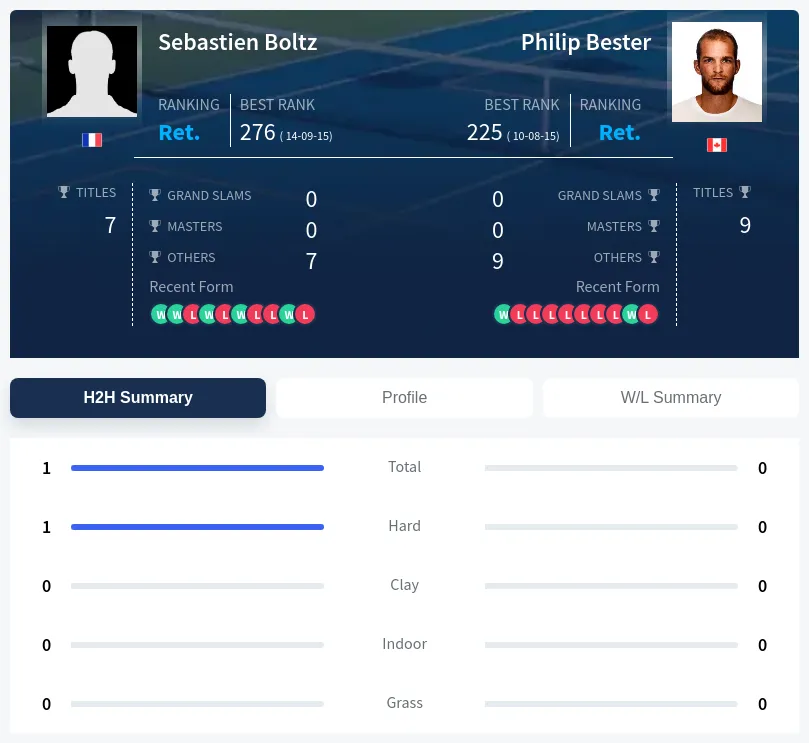 Boltz Bester H2h Summary Stats