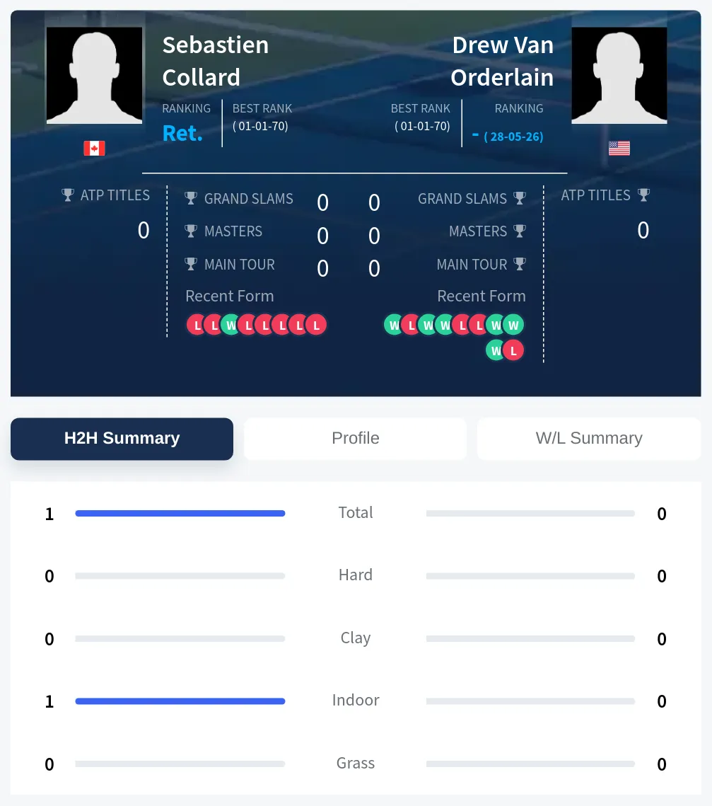 Collard Orderlain H2h Summary Stats