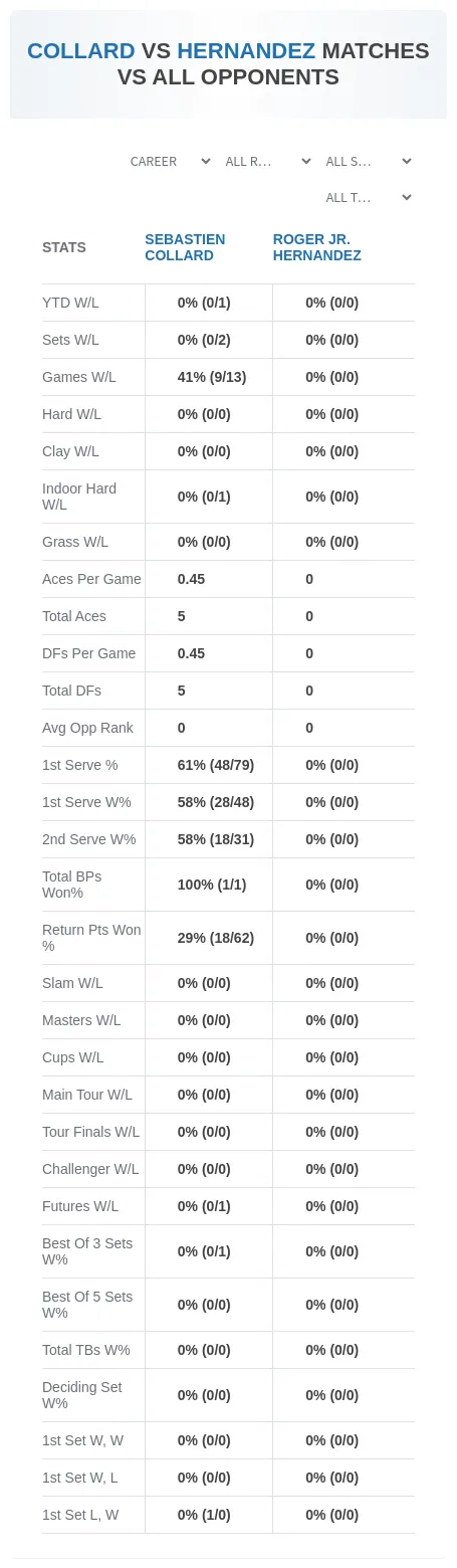 Roger Jr. Hernandez Sebastien Collard Prediction Stats