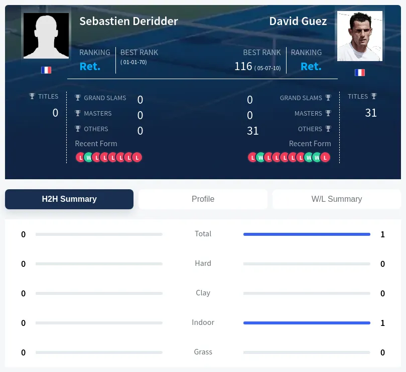 Deridder Guez H2h Summary Stats