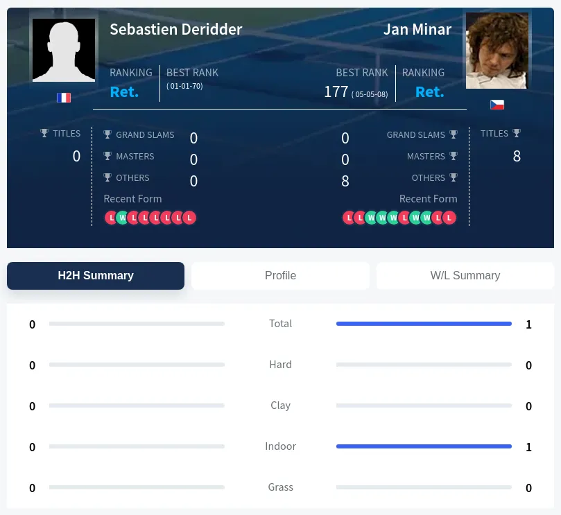 Deridder Minar H2h Summary Stats