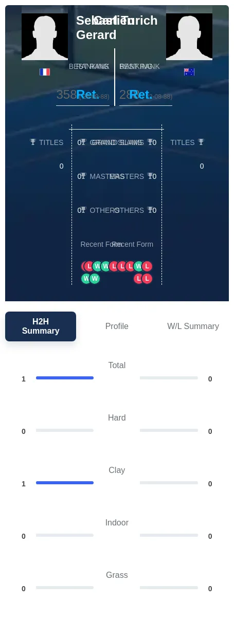 Gerard Turich H2h Summary Stats