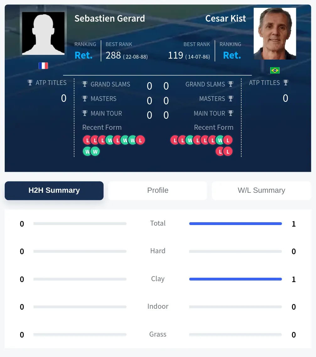 Gerard Kist H2h Summary Stats