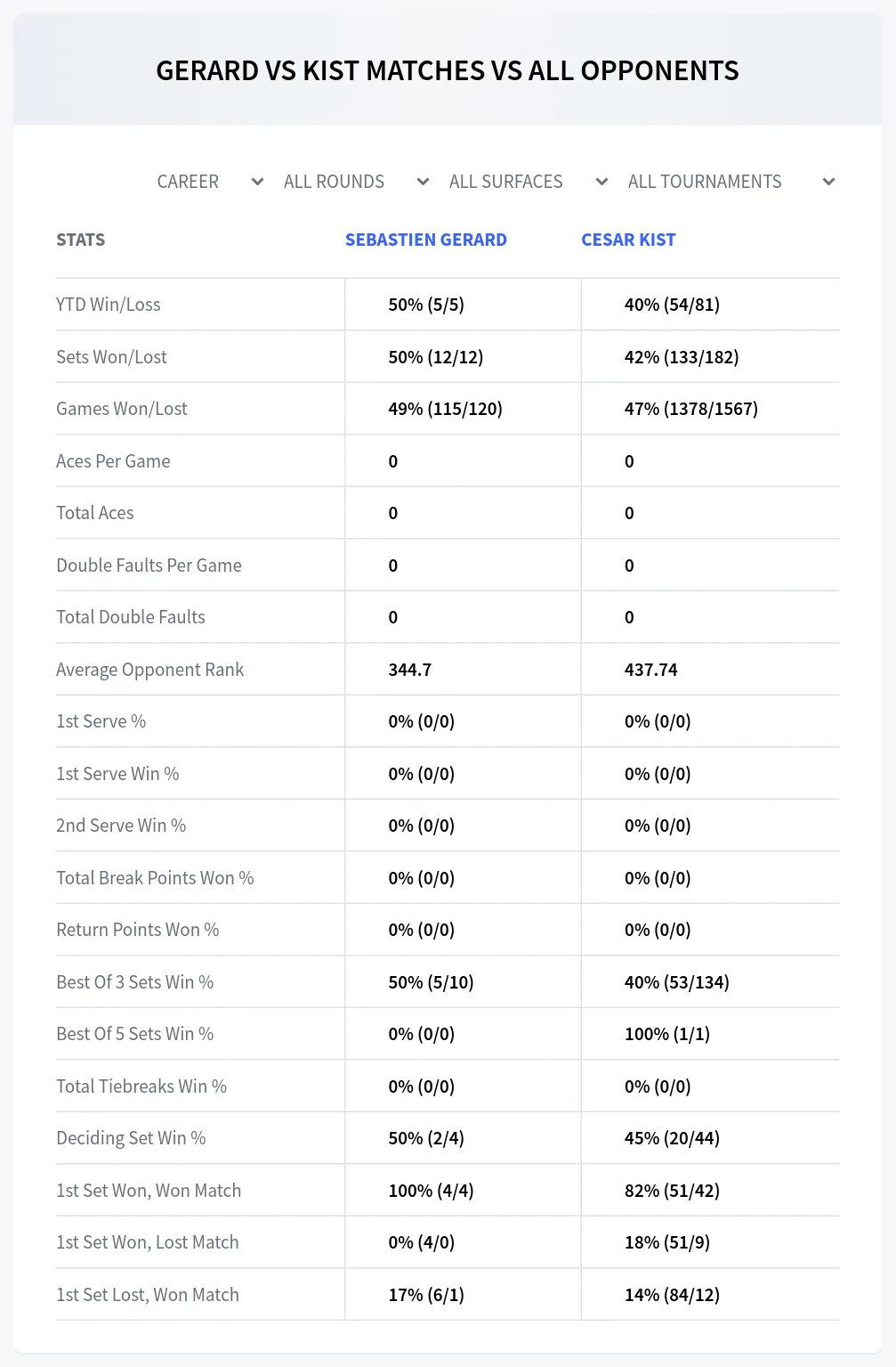 Sebastien Gerard Cesar Kist Prediction Stats