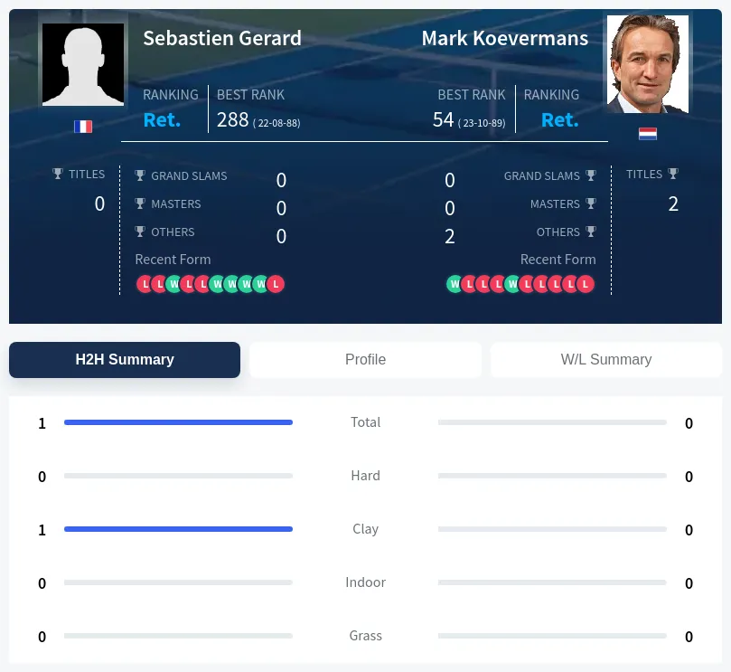 Gerard Koevermans H2h Summary Stats
