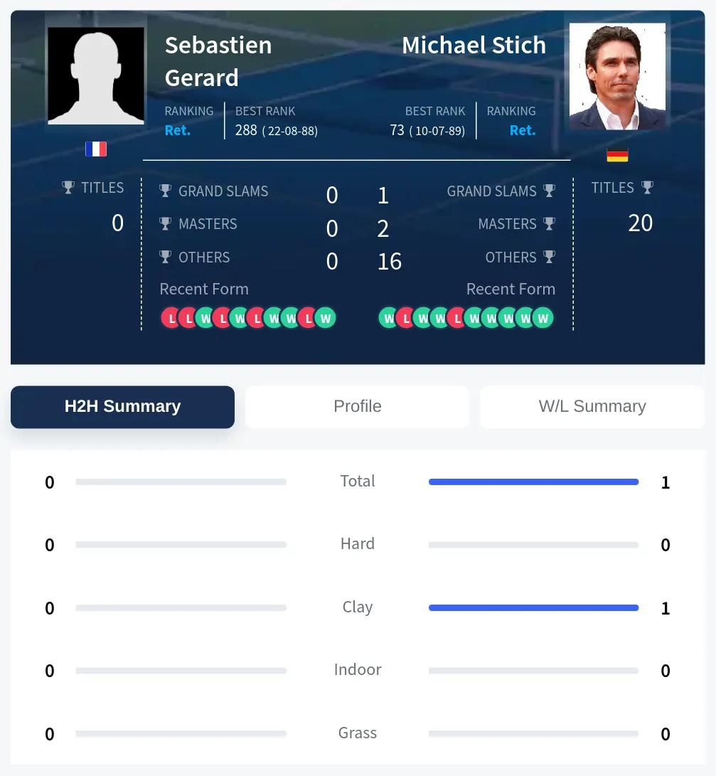 Gerard Stich H2h Summary Stats