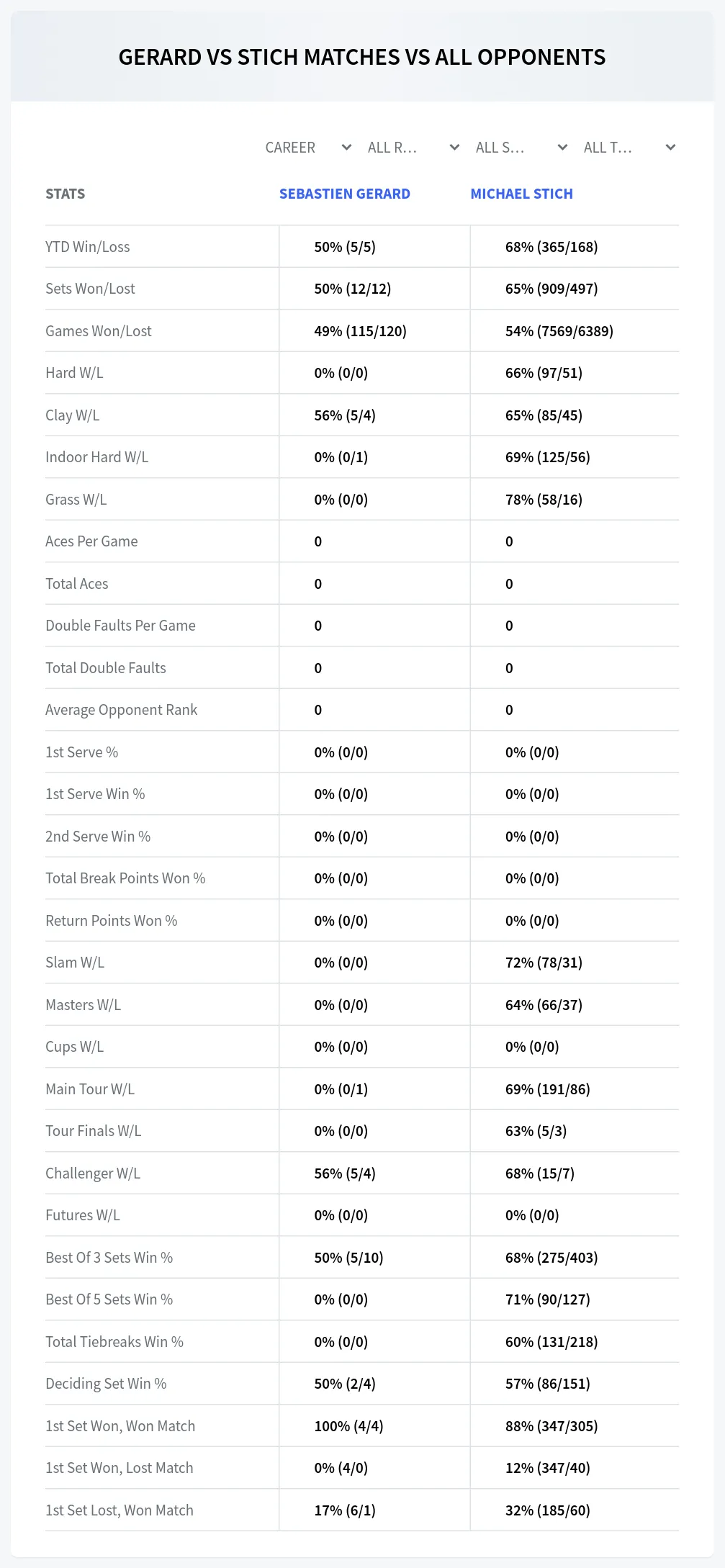 Sebastien Gerard Michael Stich Prediction Stats
