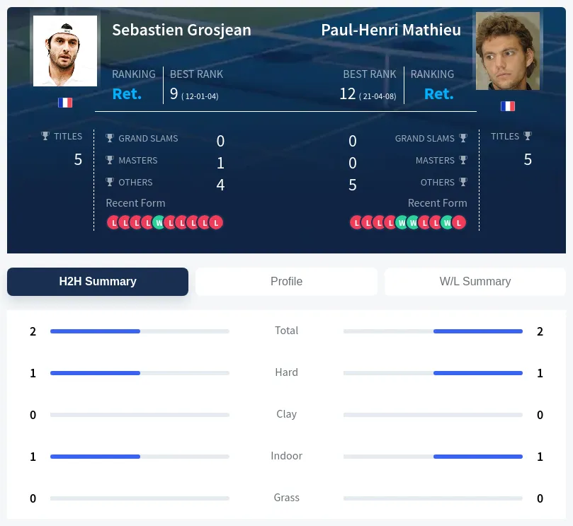 Mathieu Grosjean H2h Summary Stats