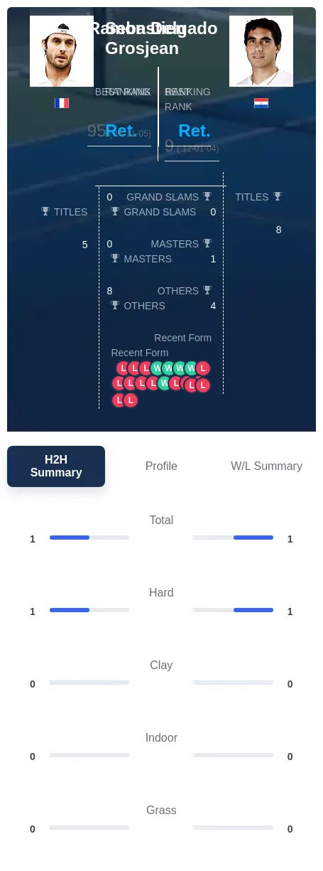 Delgado Grosjean H2h Summary Stats