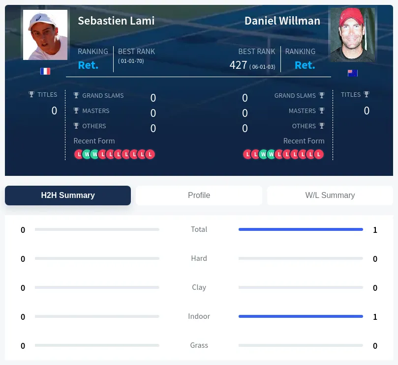 Lami Willman H2h Summary Stats