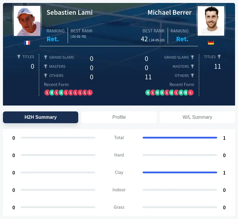 Lami Berrer H2h Summary Stats