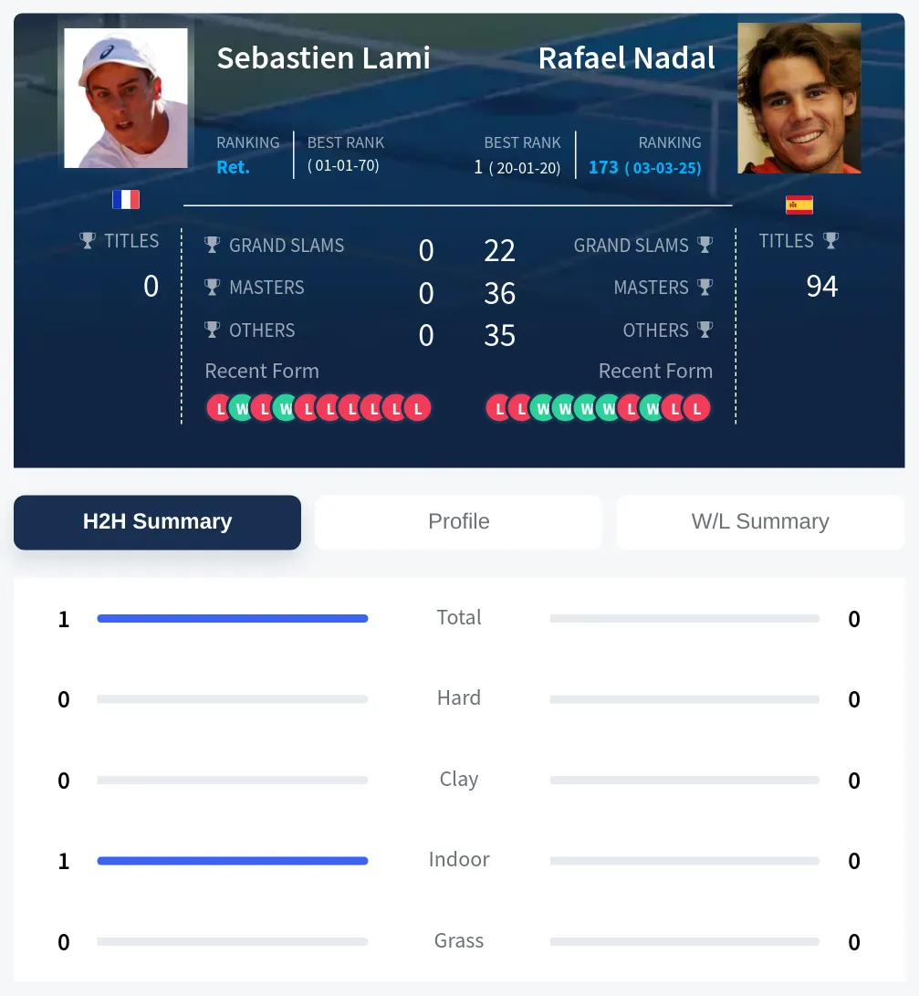 Lami Nadal H2h Summary Stats