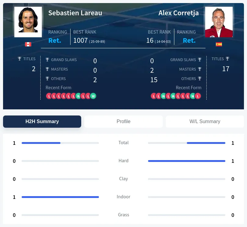 Corretja Lareau H2h Summary Stats