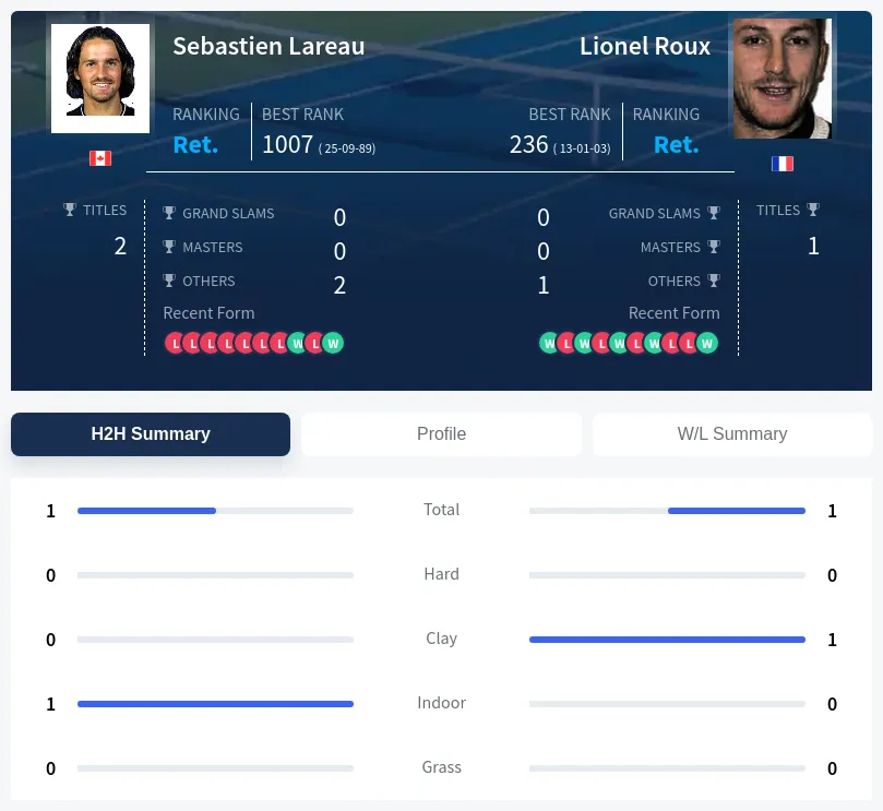 Roux Lareau H2h Summary Stats