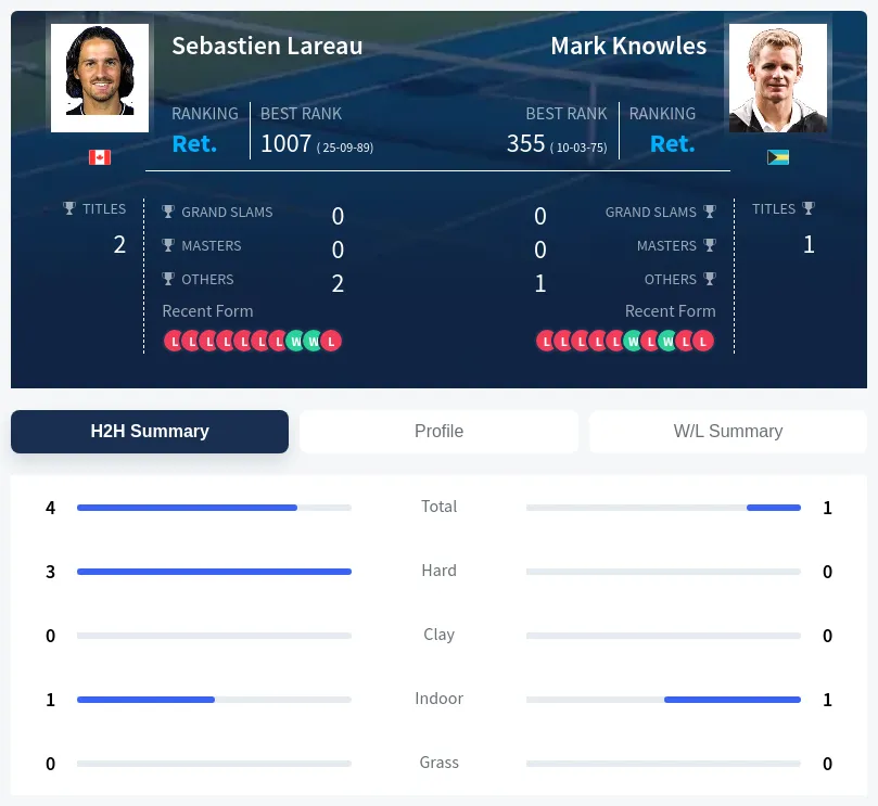 Knowles Lareau H2h Summary Stats