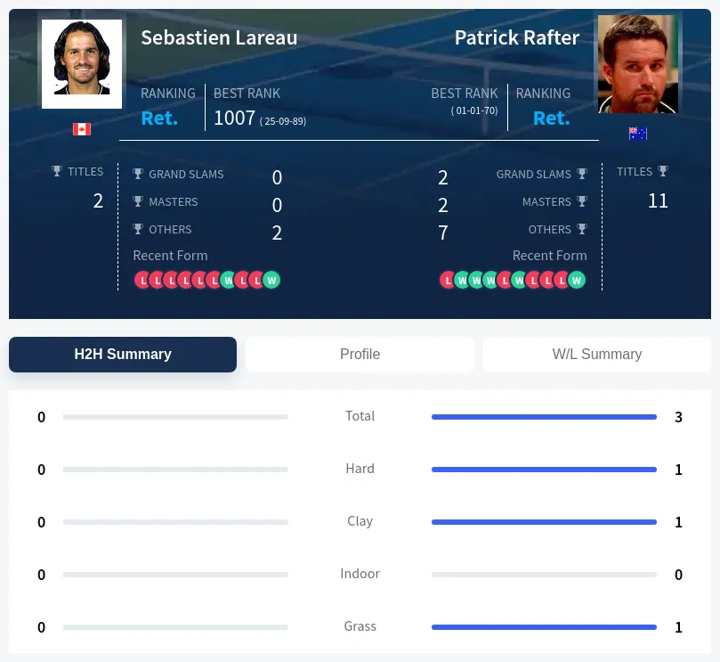 Rafter Lareau H2h Summary Stats