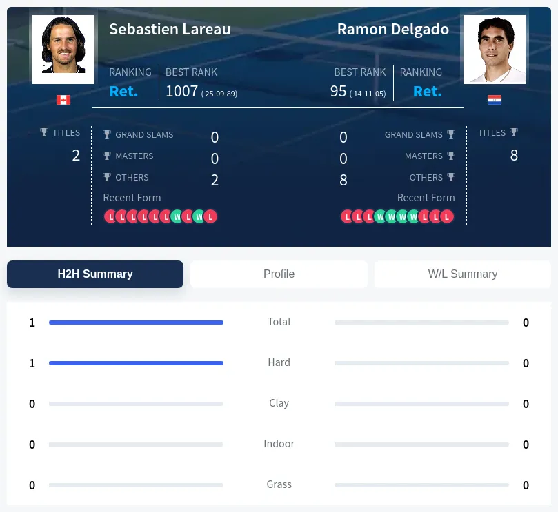 Delgado Lareau H2h Summary Stats
