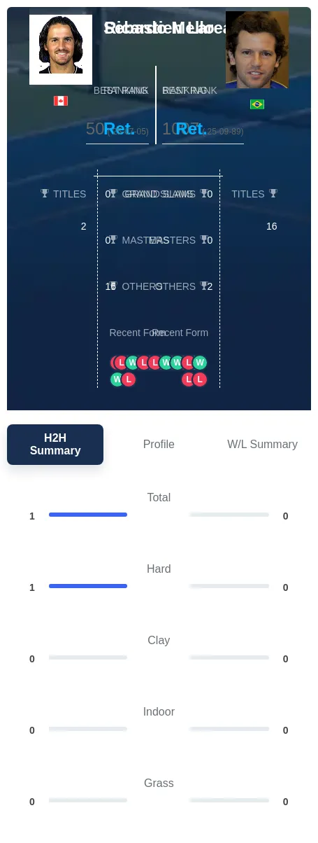 Lareau Mello H2h Summary Stats