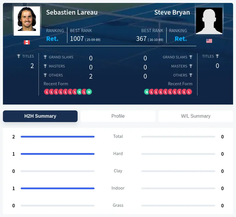 Lareau Bryan H2h Summary Stats