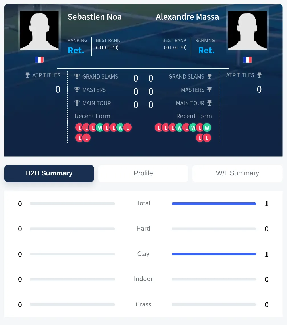 Noa Massa H2h Summary Stats