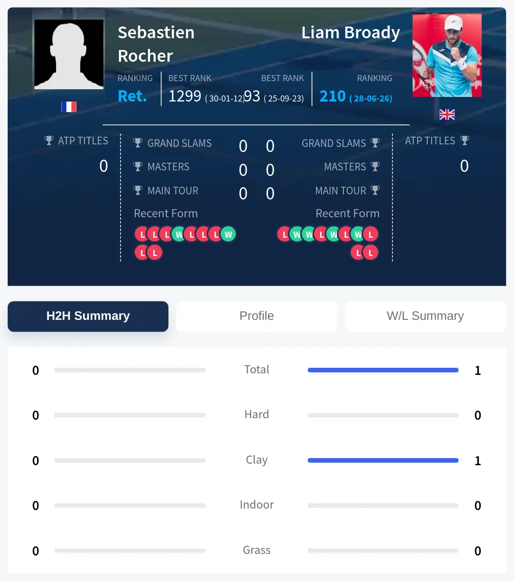 Rocher Broady H2h Summary Stats