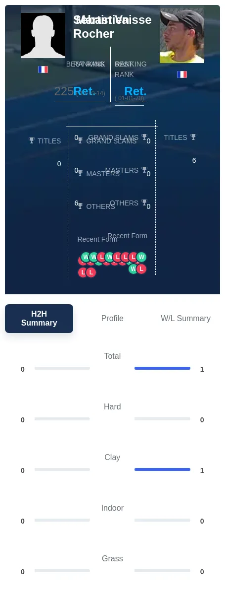 Vaisse Rocher H2h Summary Stats