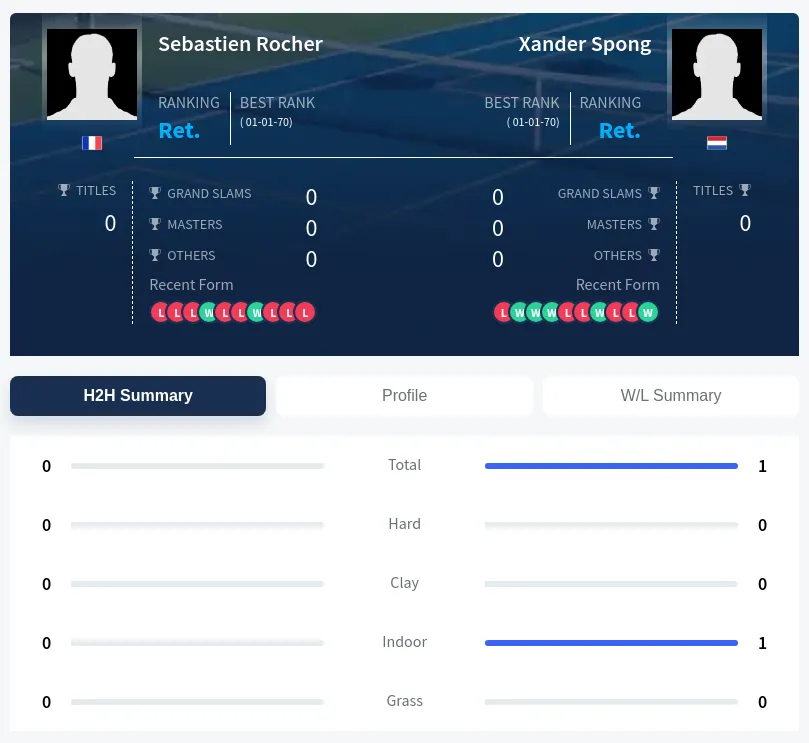 Rocher Spong H2h Summary Stats