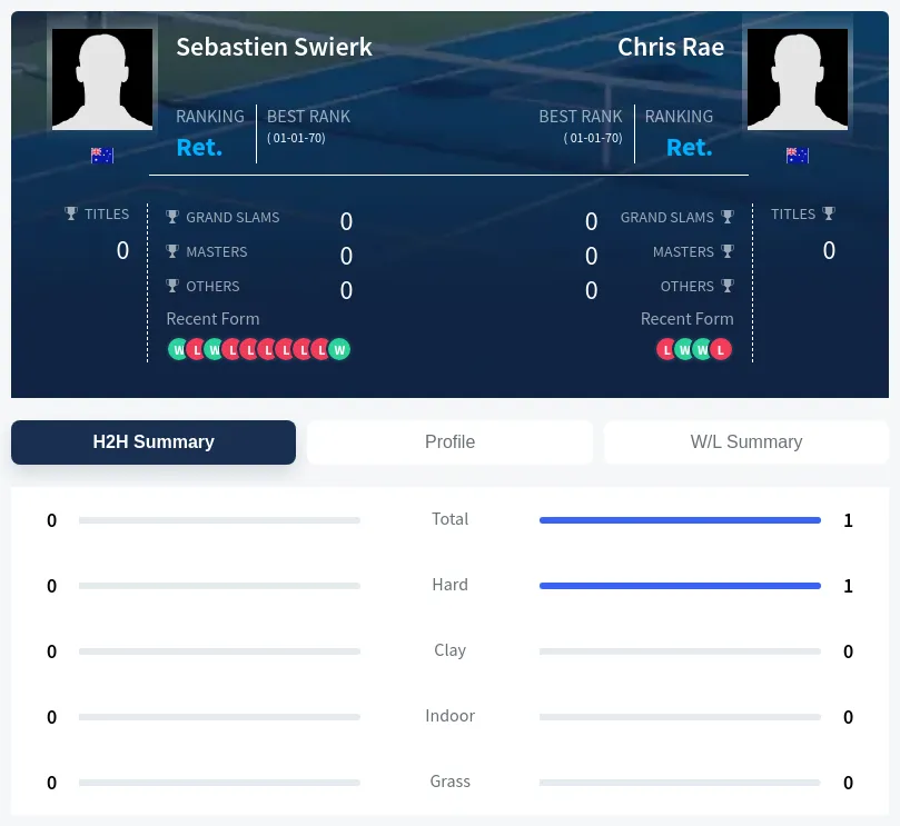 Rae Swierk H2h Summary Stats