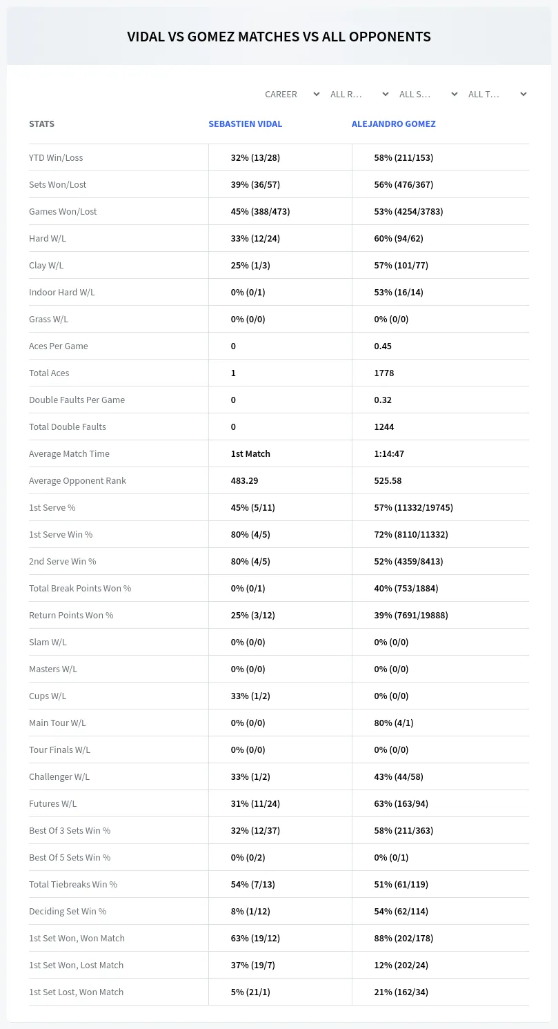 Sebastien Vidal Alejandro Gomez Prediction Stats