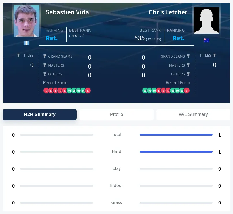 Vidal Letcher H2h Summary Stats