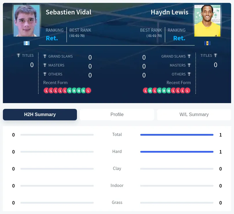 Vidal Lewis H2h Summary Stats