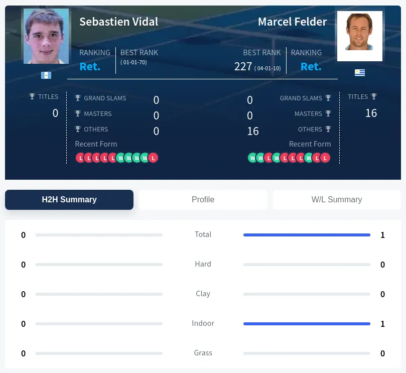 Felder Vidal H2h Summary Stats
