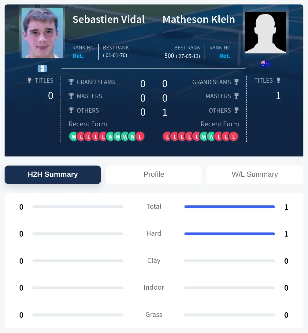 Klein Vidal H2h Summary Stats