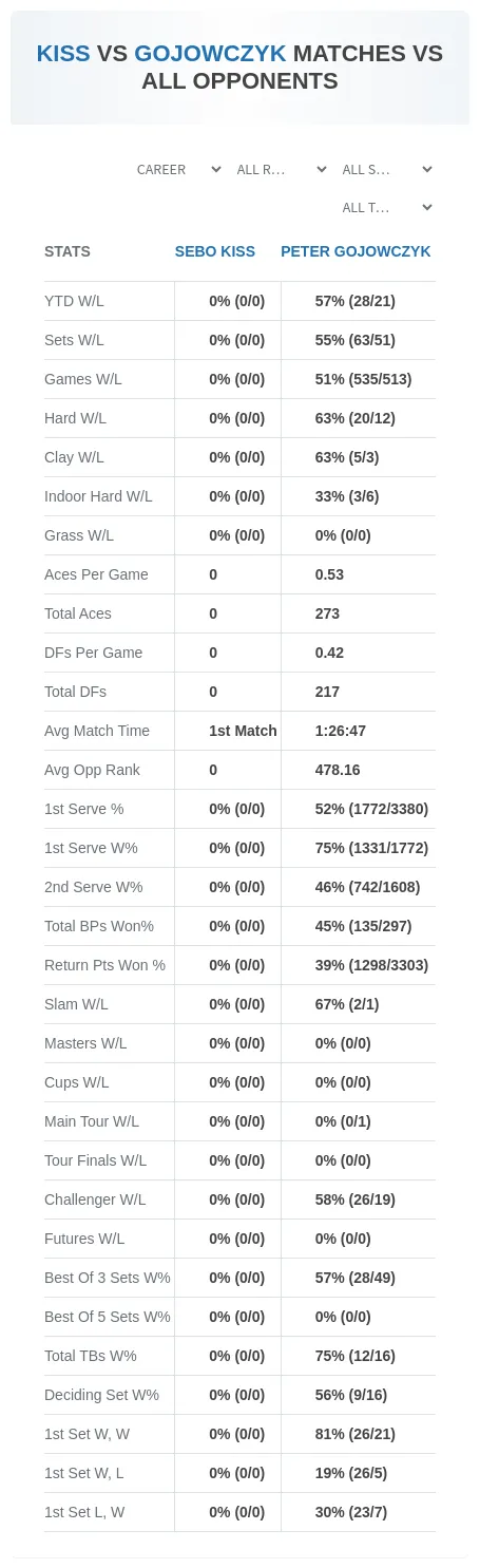 Sebo Kiss Peter Gojowczyk Prediction Stats