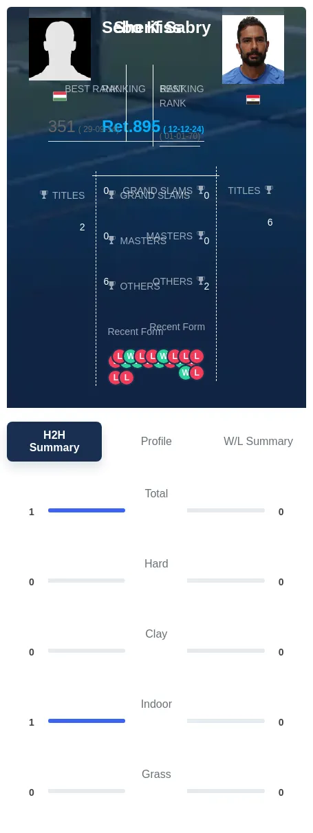 Kiss Sabry H2h Summary Stats