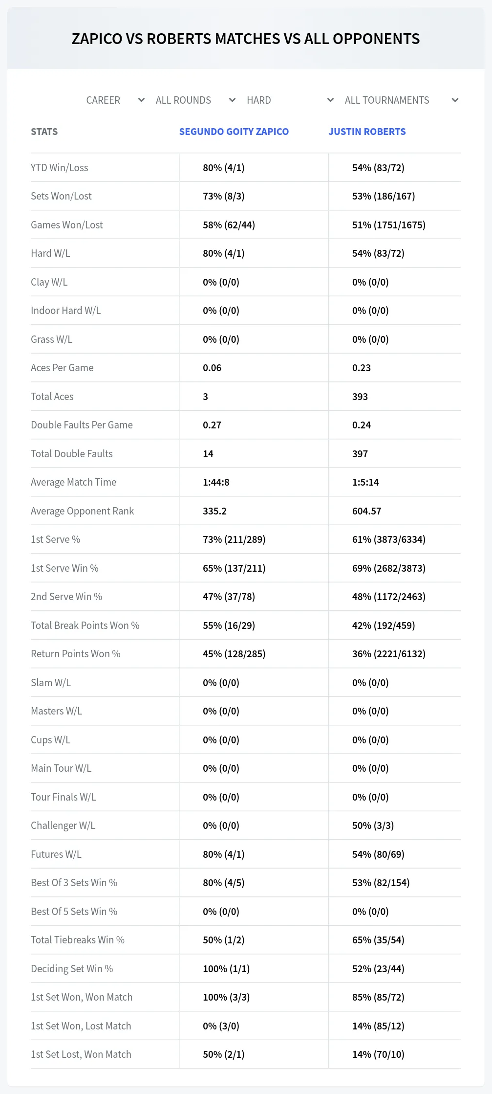 Segundo Goity Zapico Justin Roberts Prediction Stats