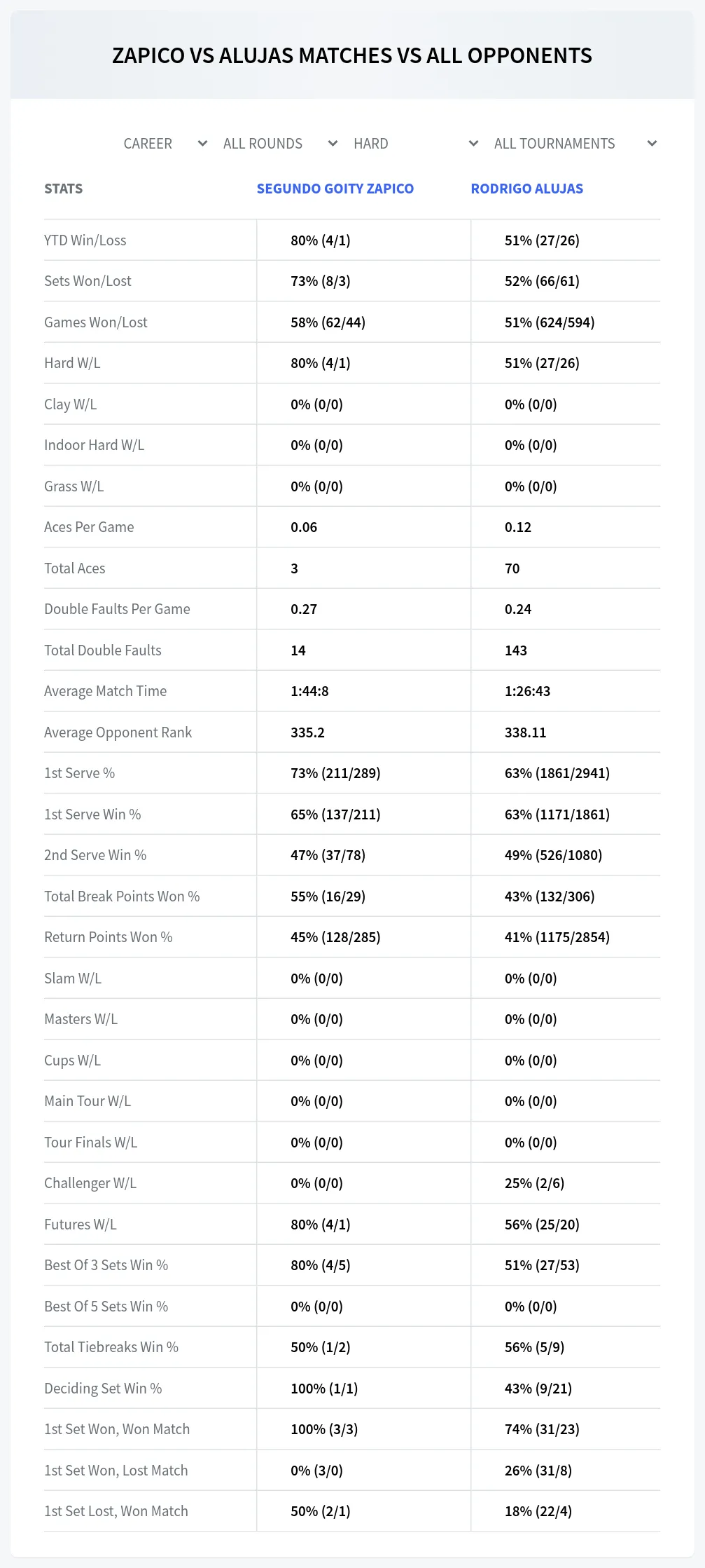 Rodrigo Alujas Segundo Goity Zapico Prediction Stats