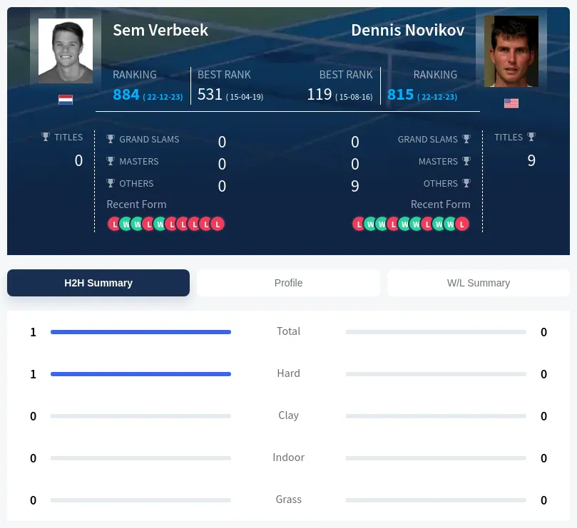 Novikov Verbeek H2h Summary Stats