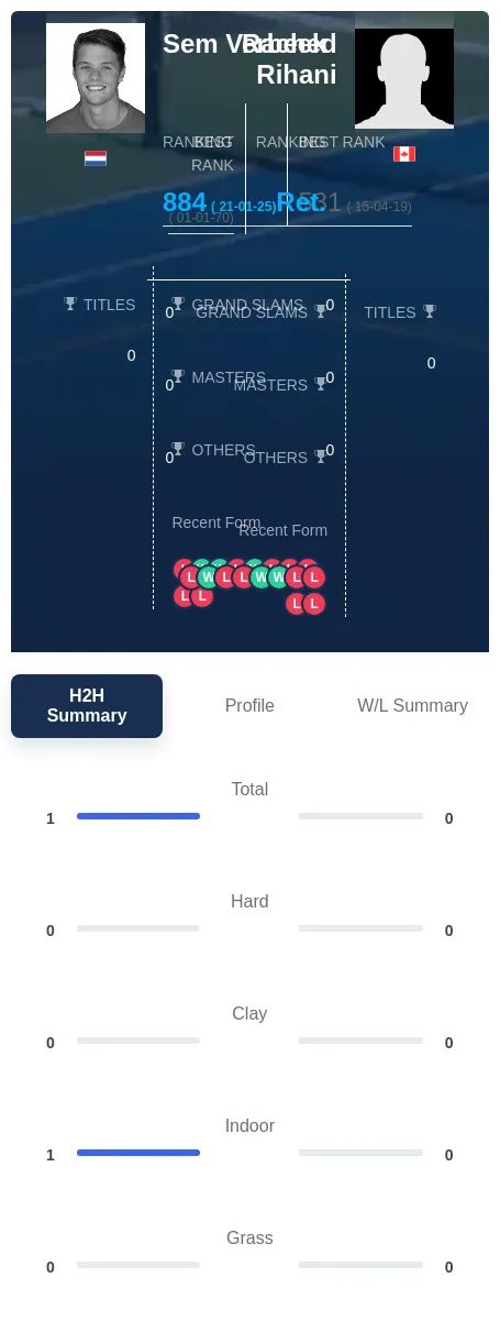 Verbeek Rihani H2h Summary Stats