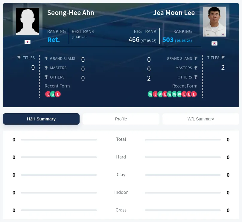 Ahn Lee H2h Summary Stats