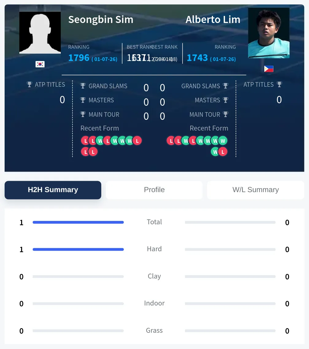 Sim Lim H2h Summary Stats