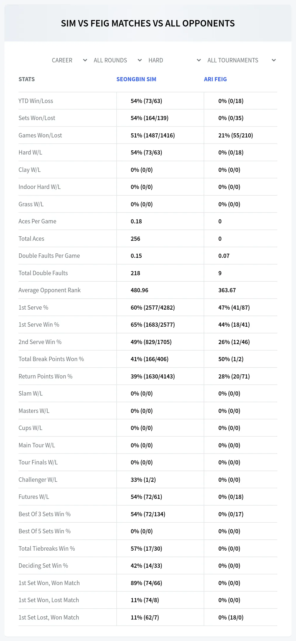 Ari Feig Seongbin Sim Prediction Stats