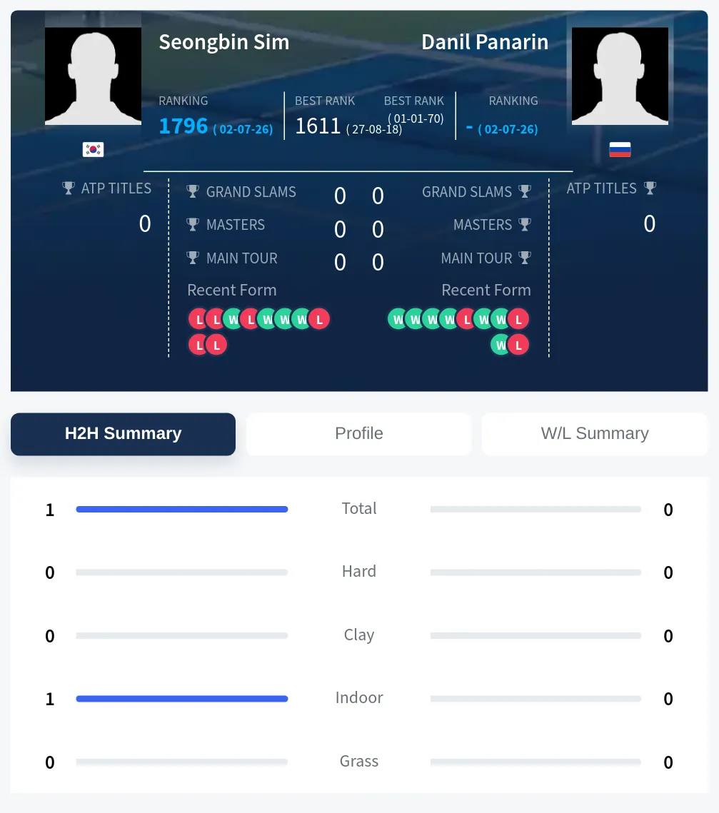 Sim Panarin H2h Summary Stats