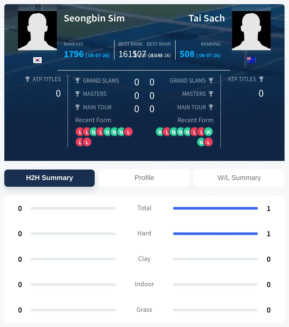 Sach Sim H2h Summary Stats
