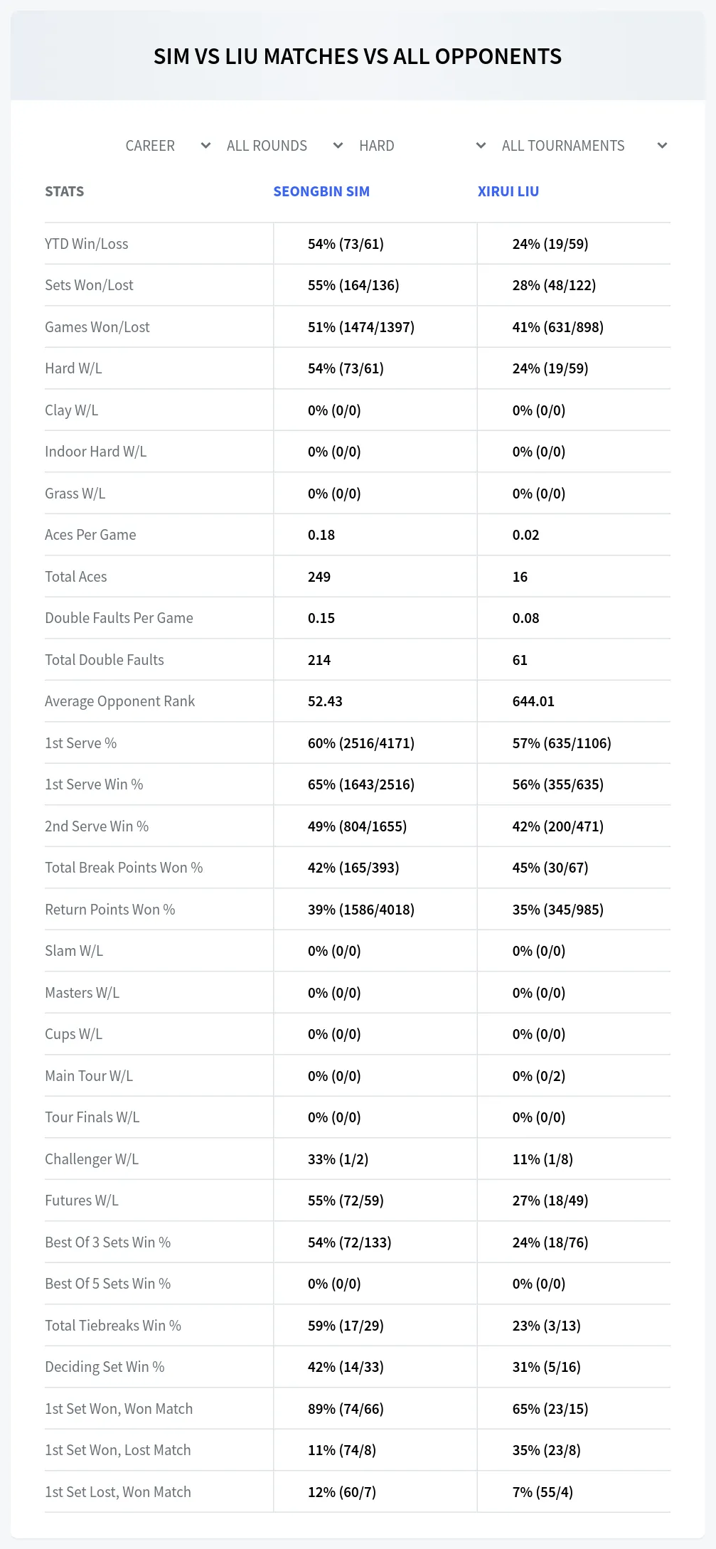 Seongbin Sim Xirui Liu Prediction Stats