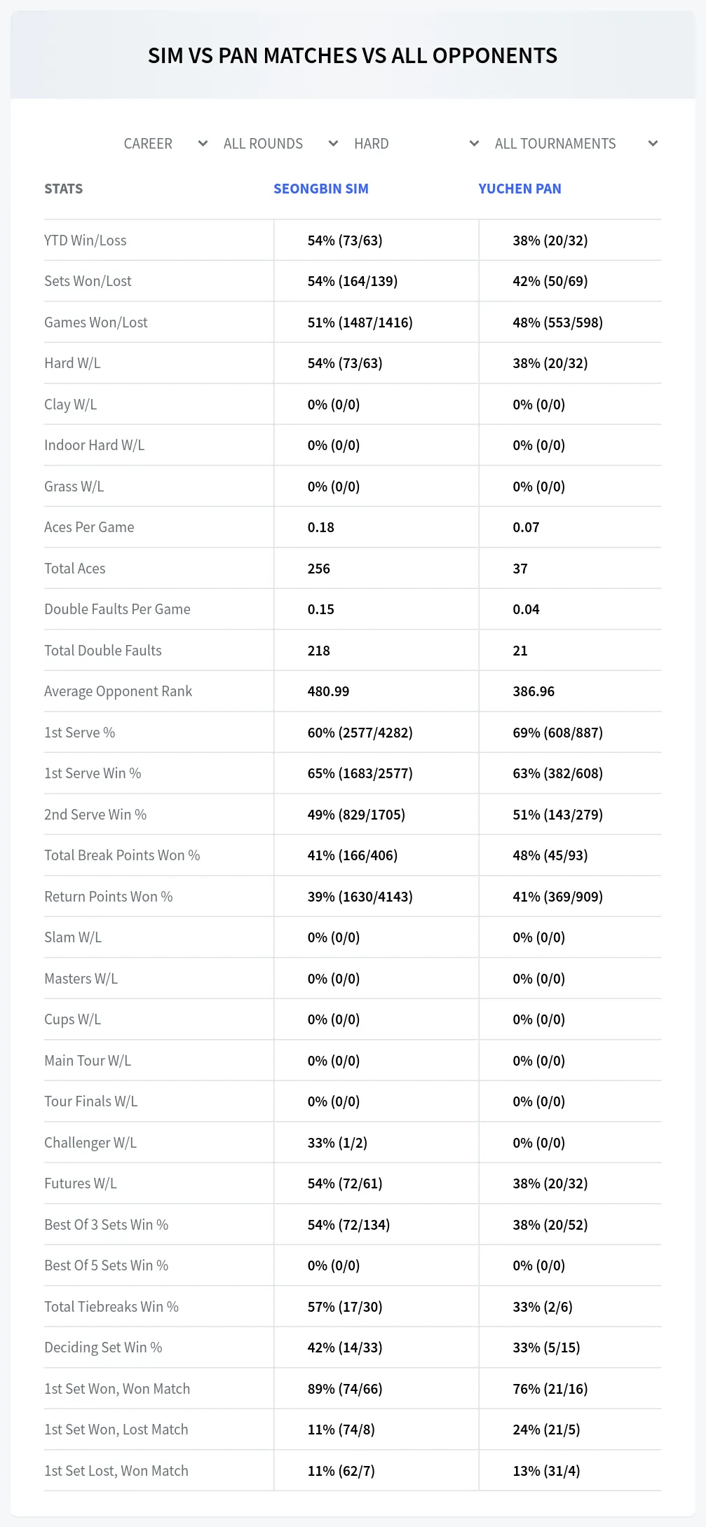 Seongbin Sim Yuchen Pan Prediction Stats