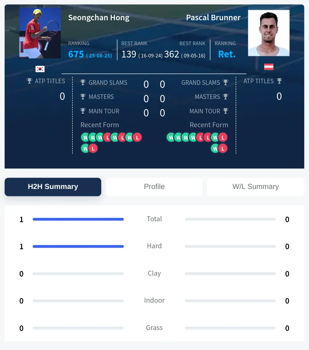 Hong Brunner H2h Summary Stats