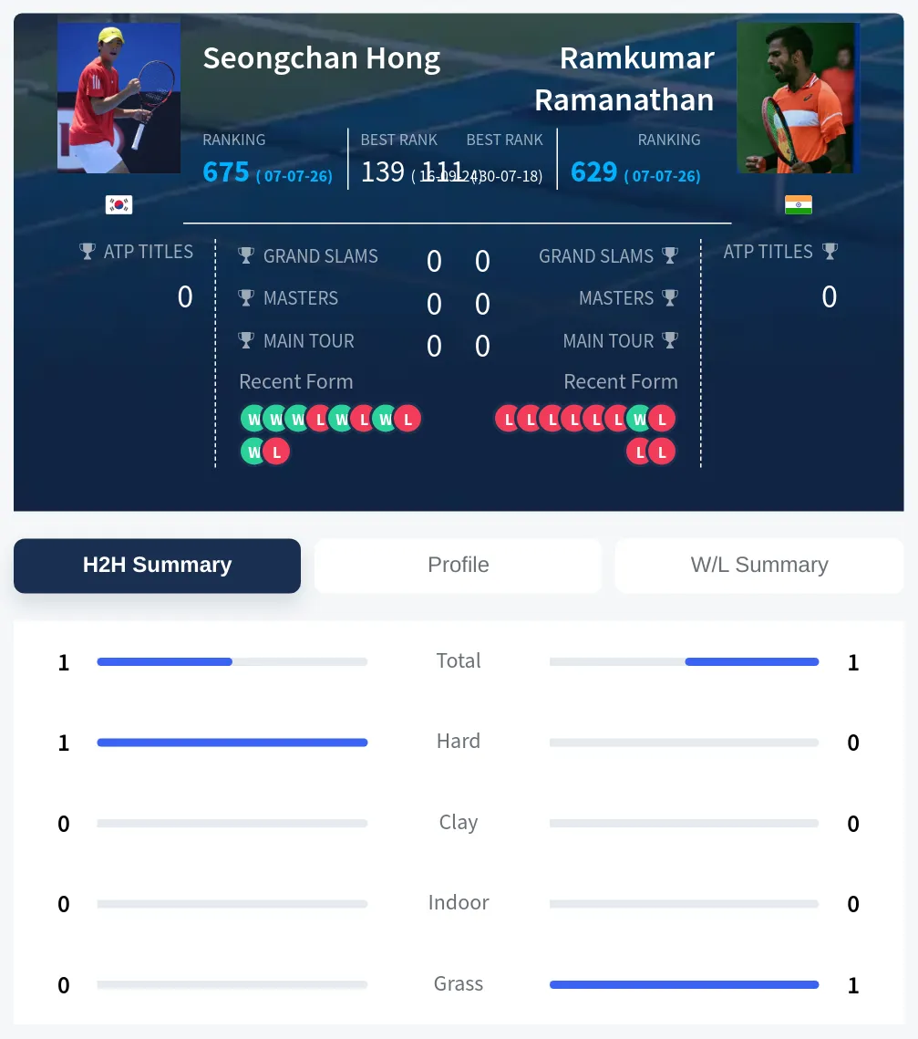 Hong Ramanathan H2h Summary Stats