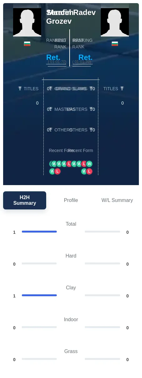 Grozev Radev H2h Summary Stats