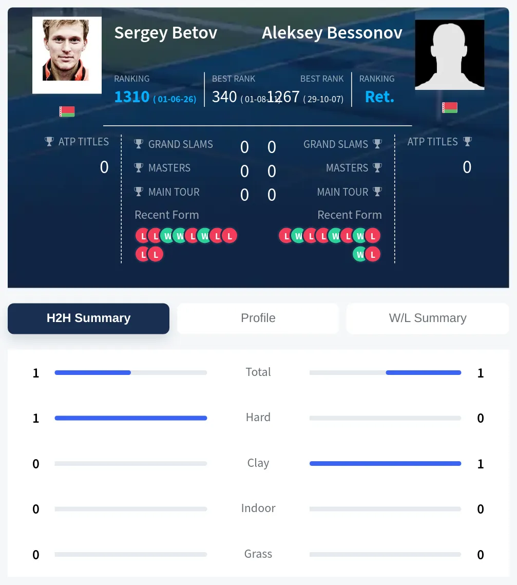 Betov Bessonov H2h Summary Stats